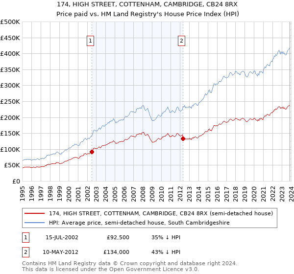 174, HIGH STREET, COTTENHAM, CAMBRIDGE, CB24 8RX: Price paid vs HM Land Registry's House Price Index