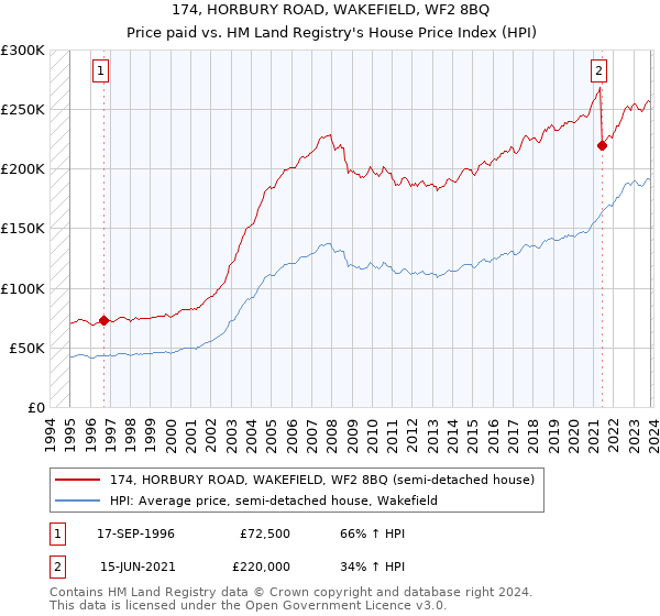 174, HORBURY ROAD, WAKEFIELD, WF2 8BQ: Price paid vs HM Land Registry's House Price Index