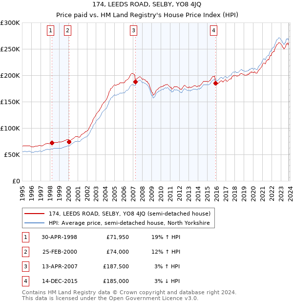 174, LEEDS ROAD, SELBY, YO8 4JQ: Price paid vs HM Land Registry's House Price Index