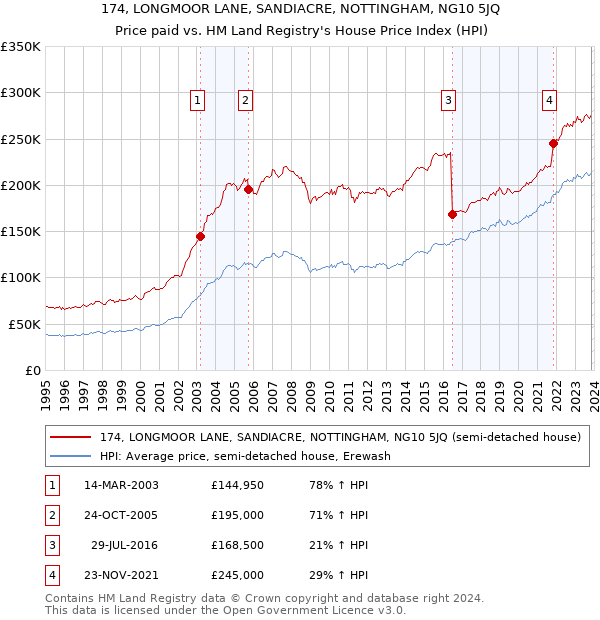 174, LONGMOOR LANE, SANDIACRE, NOTTINGHAM, NG10 5JQ: Price paid vs HM Land Registry's House Price Index