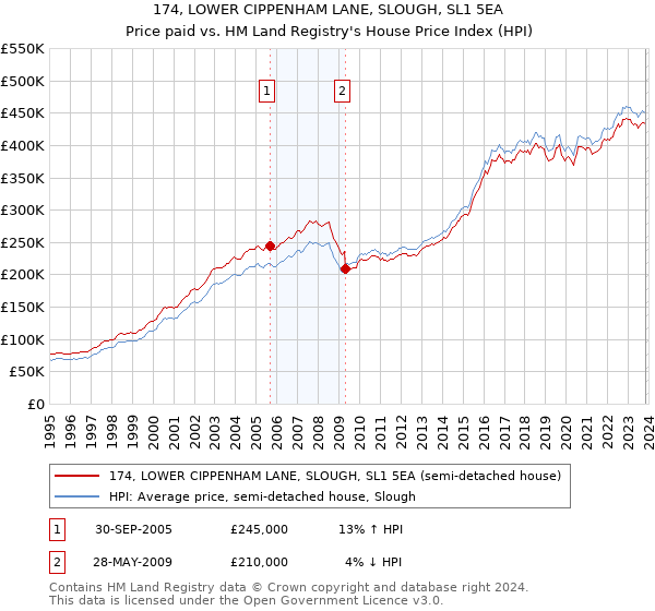 174, LOWER CIPPENHAM LANE, SLOUGH, SL1 5EA: Price paid vs HM Land Registry's House Price Index