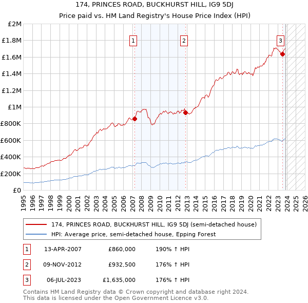 174, PRINCES ROAD, BUCKHURST HILL, IG9 5DJ: Price paid vs HM Land Registry's House Price Index