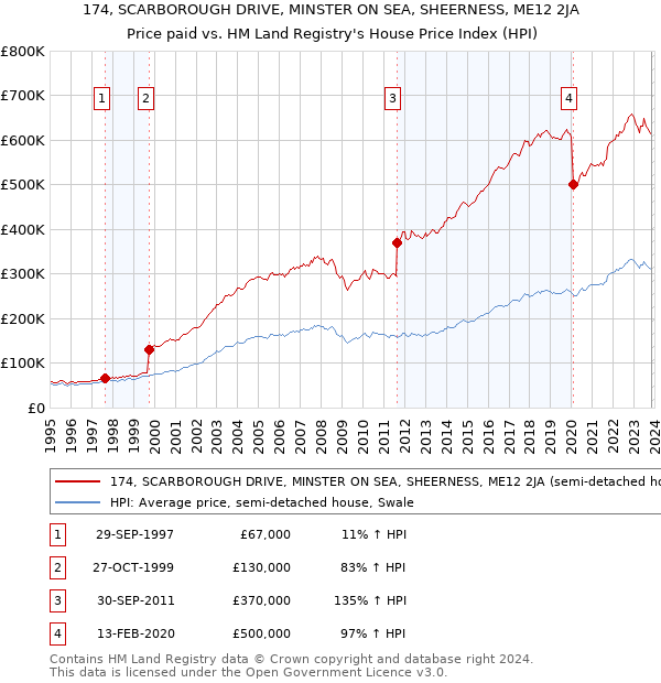 174, SCARBOROUGH DRIVE, MINSTER ON SEA, SHEERNESS, ME12 2JA: Price paid vs HM Land Registry's House Price Index