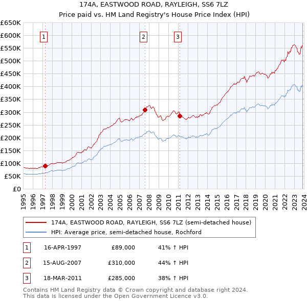 174A, EASTWOOD ROAD, RAYLEIGH, SS6 7LZ: Price paid vs HM Land Registry's House Price Index