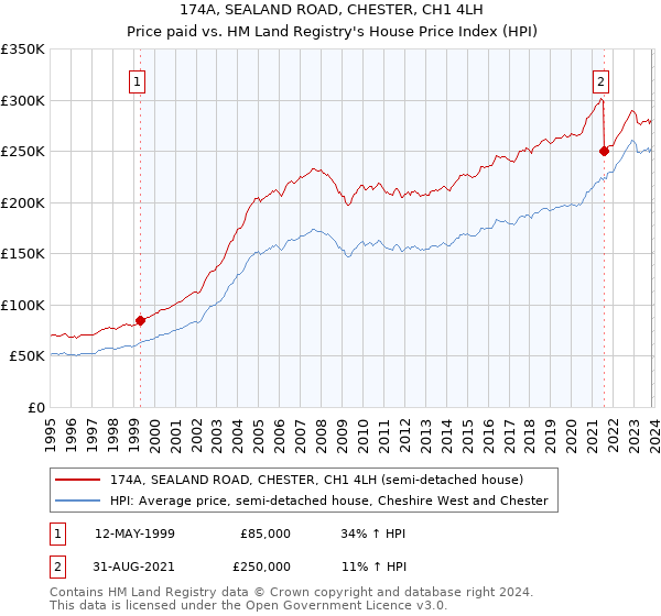 174A, SEALAND ROAD, CHESTER, CH1 4LH: Price paid vs HM Land Registry's House Price Index