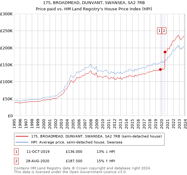 175, BROADMEAD, DUNVANT, SWANSEA, SA2 7RB: Price paid vs HM Land Registry's House Price Index