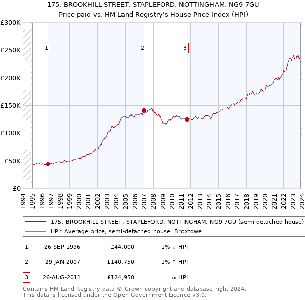 175, BROOKHILL STREET, STAPLEFORD, NOTTINGHAM, NG9 7GU: Price paid vs HM Land Registry's House Price Index