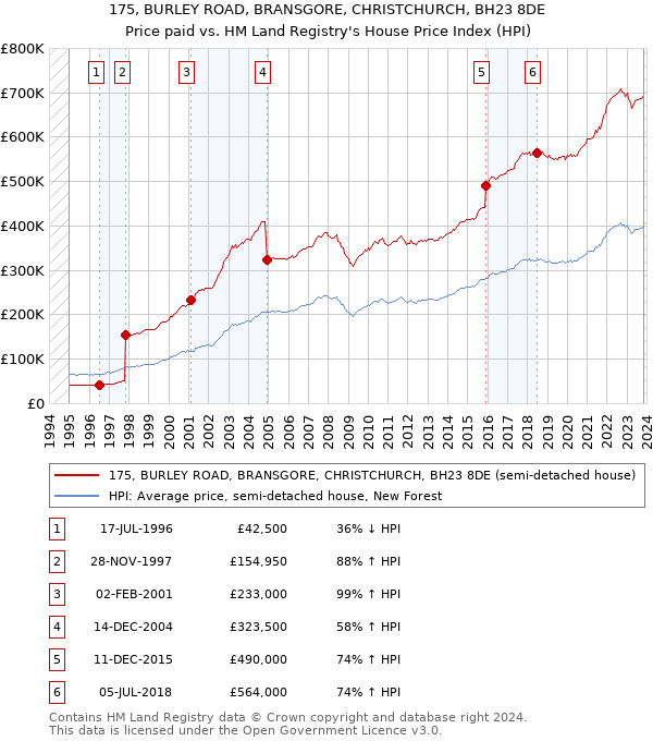 175, BURLEY ROAD, BRANSGORE, CHRISTCHURCH, BH23 8DE: Price paid vs HM Land Registry's House Price Index