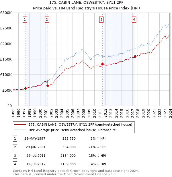 175, CABIN LANE, OSWESTRY, SY11 2PF: Price paid vs HM Land Registry's House Price Index