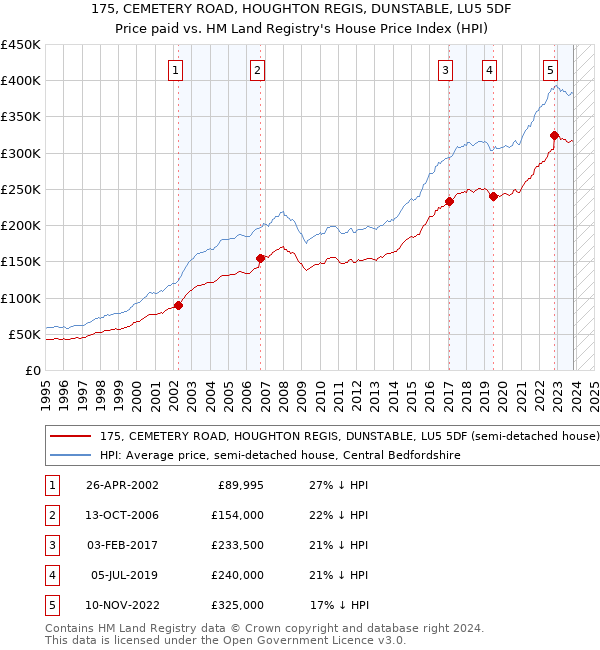 175, CEMETERY ROAD, HOUGHTON REGIS, DUNSTABLE, LU5 5DF: Price paid vs HM Land Registry's House Price Index