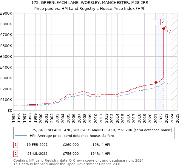 175, GREENLEACH LANE, WORSLEY, MANCHESTER, M28 2RR: Price paid vs HM Land Registry's House Price Index