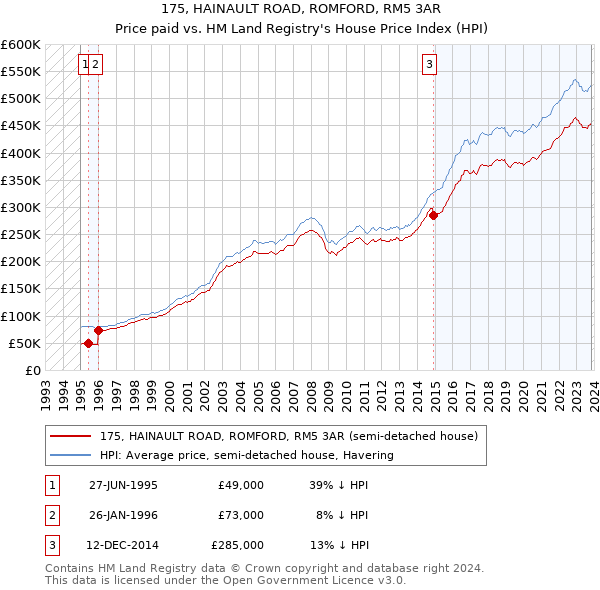 175, HAINAULT ROAD, ROMFORD, RM5 3AR: Price paid vs HM Land Registry's House Price Index