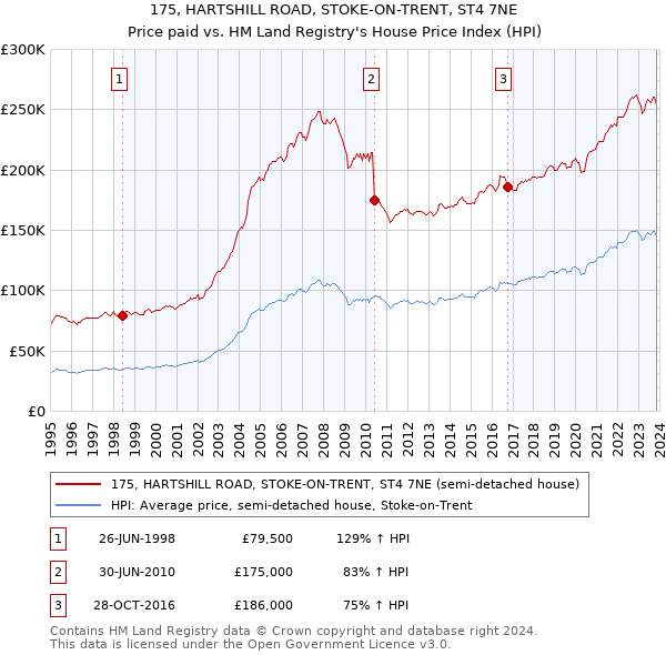 175, HARTSHILL ROAD, STOKE-ON-TRENT, ST4 7NE: Price paid vs HM Land Registry's House Price Index