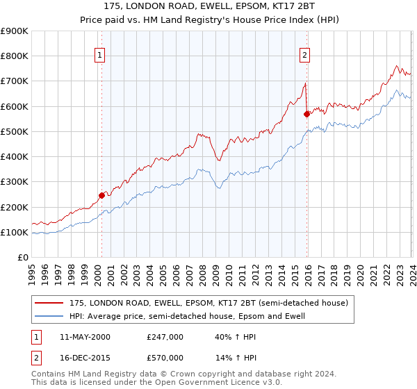 175, LONDON ROAD, EWELL, EPSOM, KT17 2BT: Price paid vs HM Land Registry's House Price Index