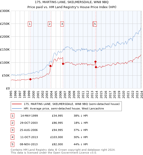 175, MARTINS LANE, SKELMERSDALE, WN8 9BQ: Price paid vs HM Land Registry's House Price Index