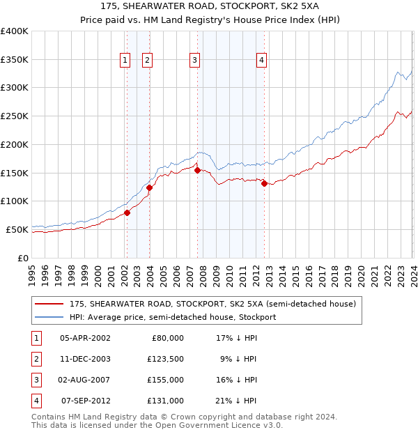 175, SHEARWATER ROAD, STOCKPORT, SK2 5XA: Price paid vs HM Land Registry's House Price Index