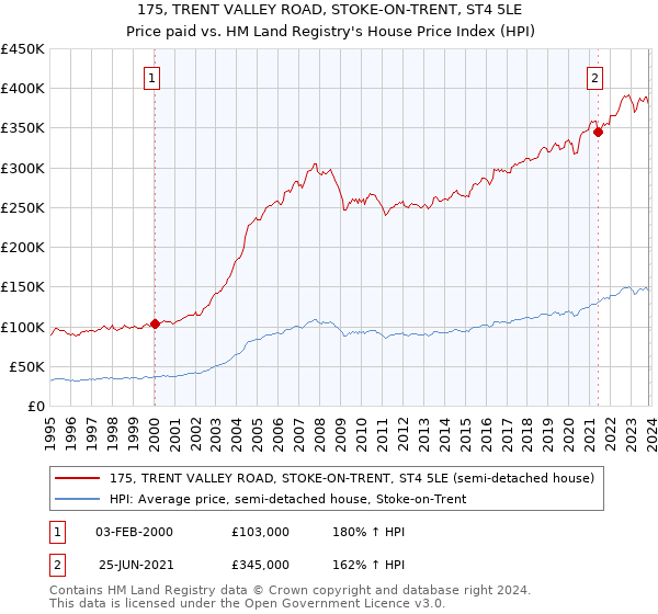 175, TRENT VALLEY ROAD, STOKE-ON-TRENT, ST4 5LE: Price paid vs HM Land Registry's House Price Index