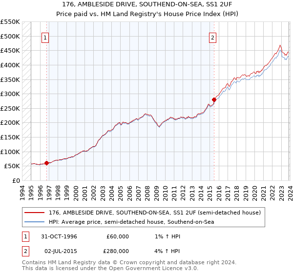 176, AMBLESIDE DRIVE, SOUTHEND-ON-SEA, SS1 2UF: Price paid vs HM Land Registry's House Price Index