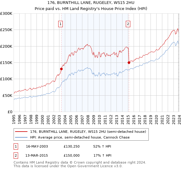 176, BURNTHILL LANE, RUGELEY, WS15 2HU: Price paid vs HM Land Registry's House Price Index