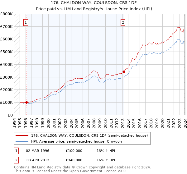 176, CHALDON WAY, COULSDON, CR5 1DF: Price paid vs HM Land Registry's House Price Index