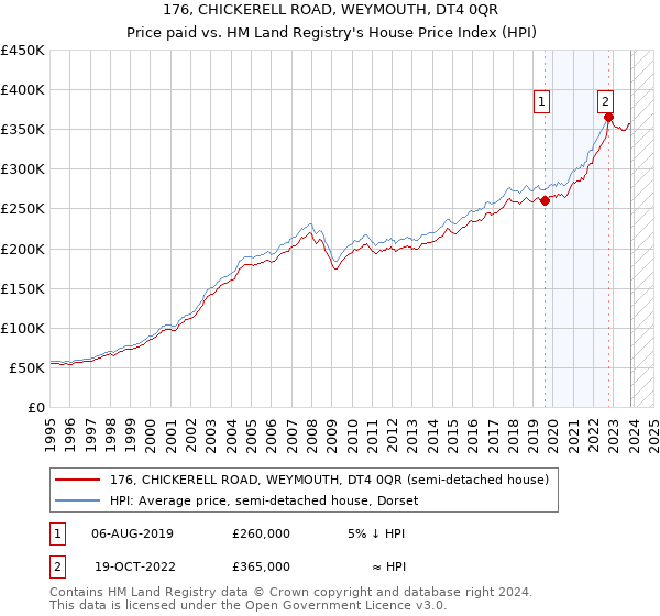 176, CHICKERELL ROAD, WEYMOUTH, DT4 0QR: Price paid vs HM Land Registry's House Price Index