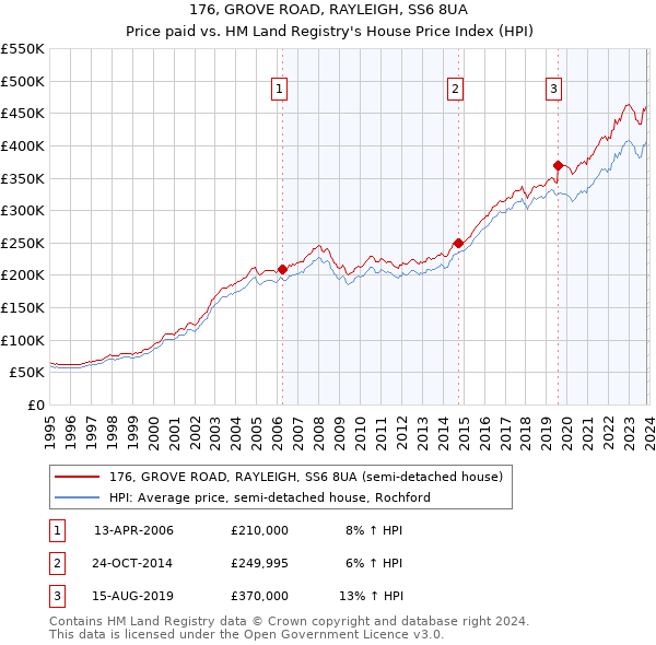 176, GROVE ROAD, RAYLEIGH, SS6 8UA: Price paid vs HM Land Registry's House Price Index