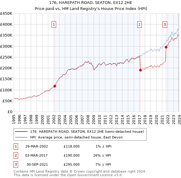 176, HAREPATH ROAD, SEATON, EX12 2HE: Price paid vs HM Land Registry's House Price Index