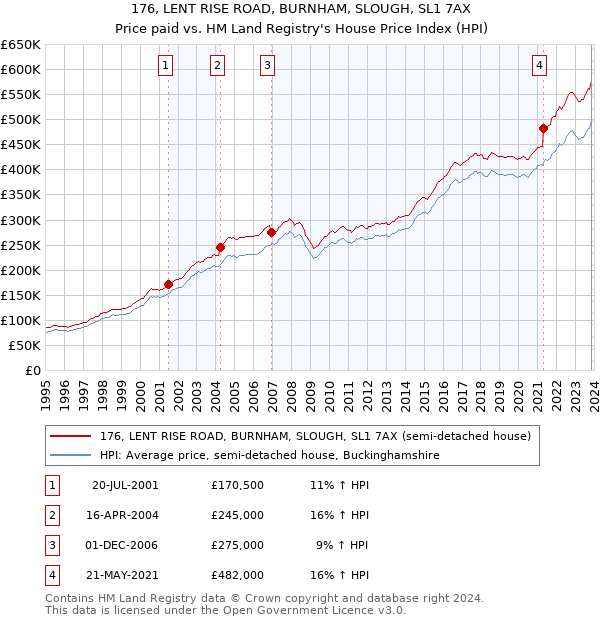 176, LENT RISE ROAD, BURNHAM, SLOUGH, SL1 7AX: Price paid vs HM Land Registry's House Price Index