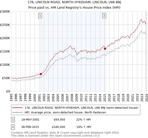 176, LINCOLN ROAD, NORTH HYKEHAM, LINCOLN, LN6 8NJ: Price paid vs HM Land Registry's House Price Index