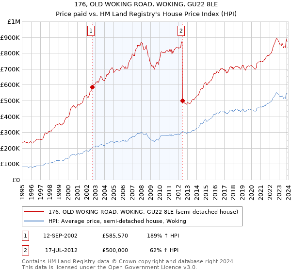 176, OLD WOKING ROAD, WOKING, GU22 8LE: Price paid vs HM Land Registry's House Price Index