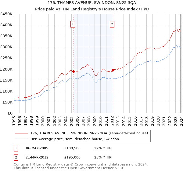 176, THAMES AVENUE, SWINDON, SN25 3QA: Price paid vs HM Land Registry's House Price Index