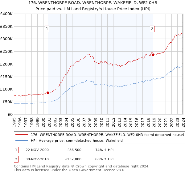 176, WRENTHORPE ROAD, WRENTHORPE, WAKEFIELD, WF2 0HR: Price paid vs HM Land Registry's House Price Index