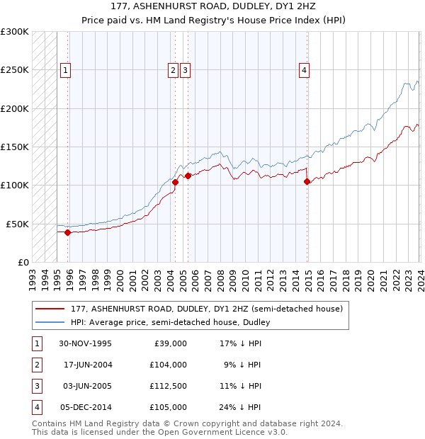 177, ASHENHURST ROAD, DUDLEY, DY1 2HZ: Price paid vs HM Land Registry's House Price Index