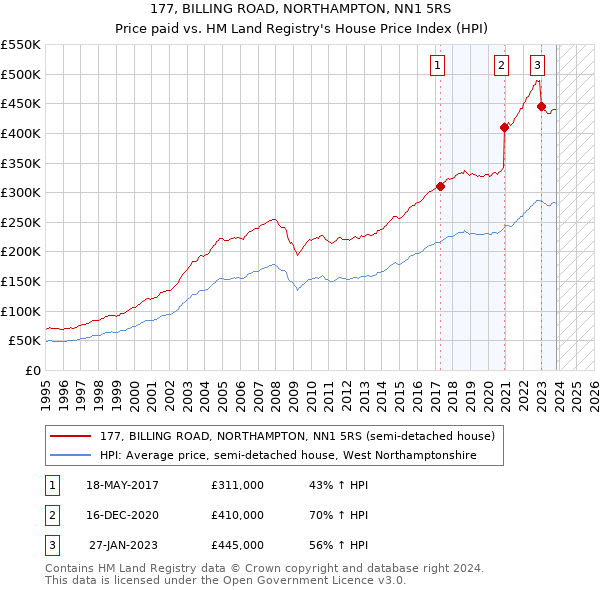 177, BILLING ROAD, NORTHAMPTON, NN1 5RS: Price paid vs HM Land Registry's House Price Index