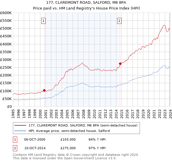 177, CLAREMONT ROAD, SALFORD, M6 8PA: Price paid vs HM Land Registry's House Price Index