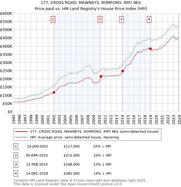 177, CROSS ROAD, MAWNEYS, ROMFORD, RM7 8EA: Price paid vs HM Land Registry's House Price Index