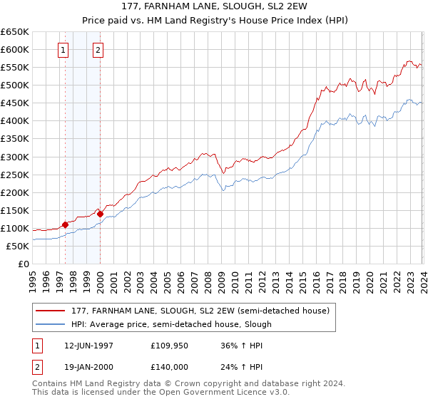 177, FARNHAM LANE, SLOUGH, SL2 2EW: Price paid vs HM Land Registry's House Price Index