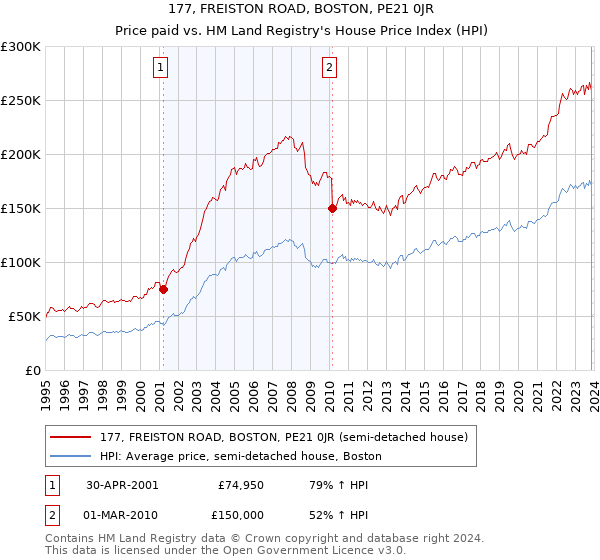 177, FREISTON ROAD, BOSTON, PE21 0JR: Price paid vs HM Land Registry's House Price Index