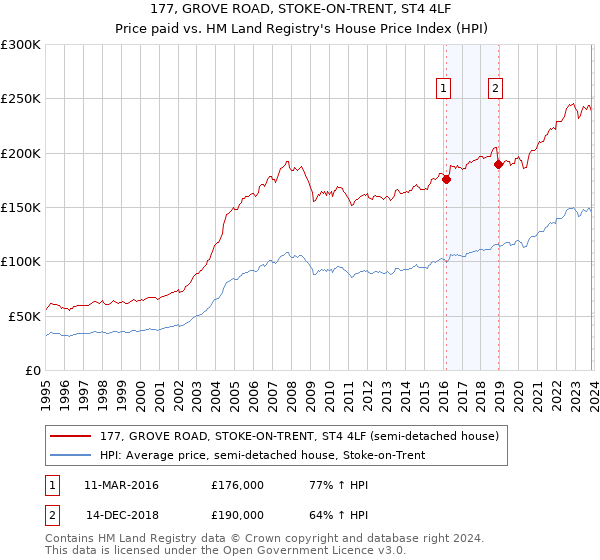 177, GROVE ROAD, STOKE-ON-TRENT, ST4 4LF: Price paid vs HM Land Registry's House Price Index