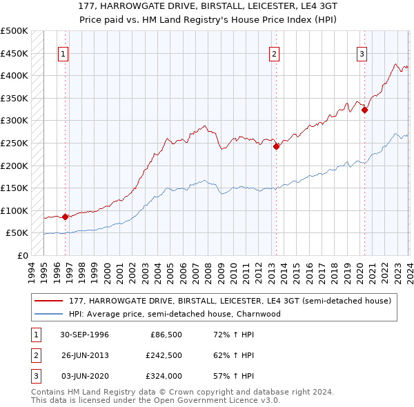 177, HARROWGATE DRIVE, BIRSTALL, LEICESTER, LE4 3GT: Price paid vs HM Land Registry's House Price Index