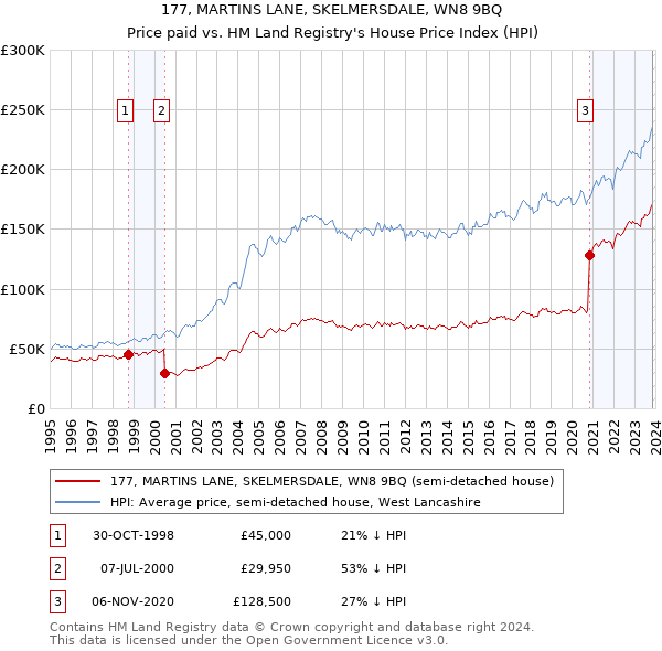 177, MARTINS LANE, SKELMERSDALE, WN8 9BQ: Price paid vs HM Land Registry's House Price Index