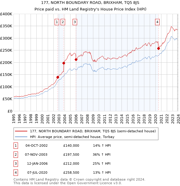 177, NORTH BOUNDARY ROAD, BRIXHAM, TQ5 8JS: Price paid vs HM Land Registry's House Price Index