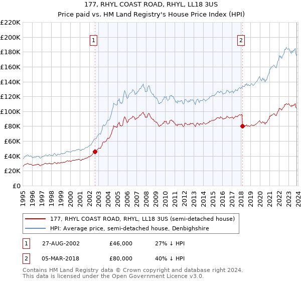 177, RHYL COAST ROAD, RHYL, LL18 3US: Price paid vs HM Land Registry's House Price Index