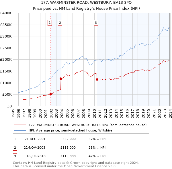 177, WARMINSTER ROAD, WESTBURY, BA13 3PQ: Price paid vs HM Land Registry's House Price Index