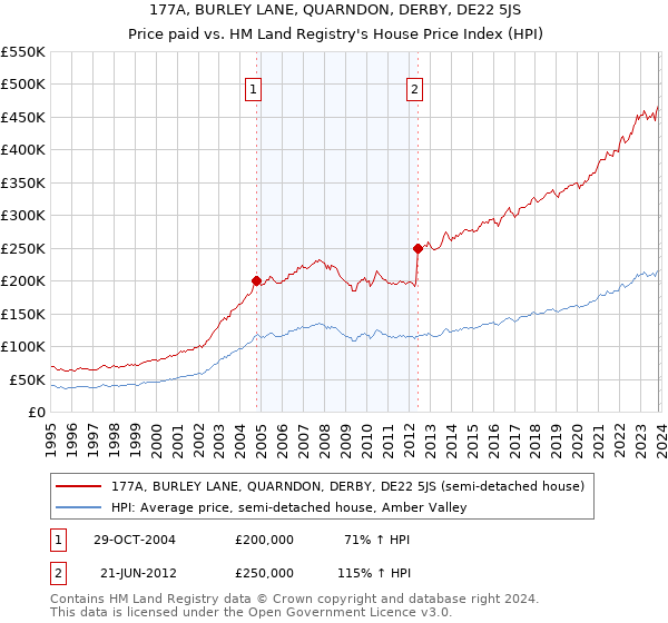 177A, BURLEY LANE, QUARNDON, DERBY, DE22 5JS: Price paid vs HM Land Registry's House Price Index