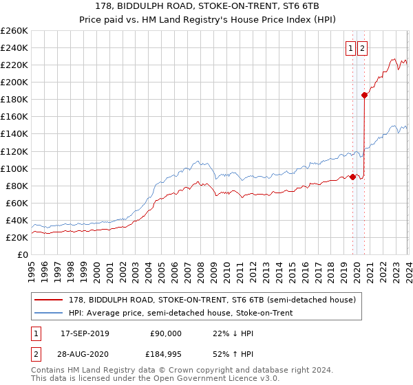 178, BIDDULPH ROAD, STOKE-ON-TRENT, ST6 6TB: Price paid vs HM Land Registry's House Price Index