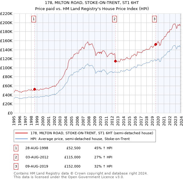 178, MILTON ROAD, STOKE-ON-TRENT, ST1 6HT: Price paid vs HM Land Registry's House Price Index