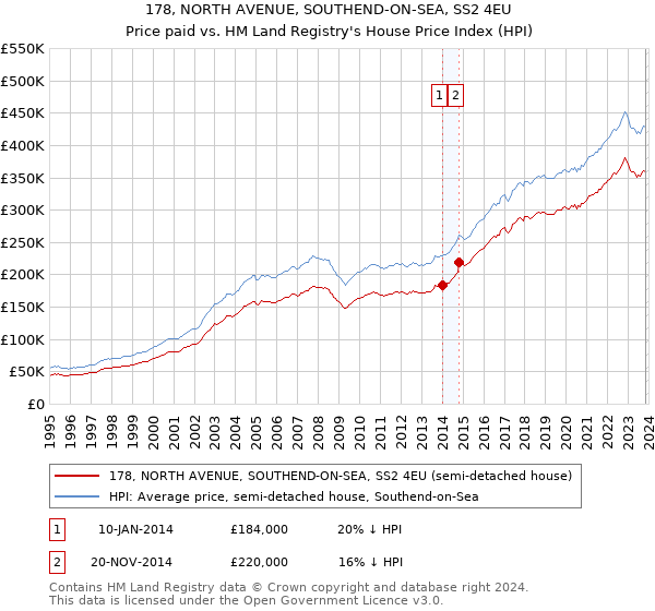 178, NORTH AVENUE, SOUTHEND-ON-SEA, SS2 4EU: Price paid vs HM Land Registry's House Price Index