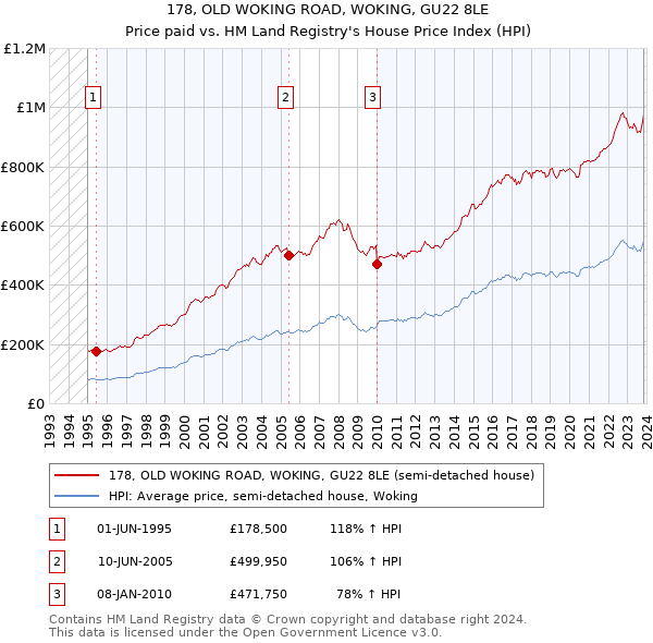 178, OLD WOKING ROAD, WOKING, GU22 8LE: Price paid vs HM Land Registry's House Price Index