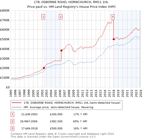 178, OSBORNE ROAD, HORNCHURCH, RM11 1HL: Price paid vs HM Land Registry's House Price Index